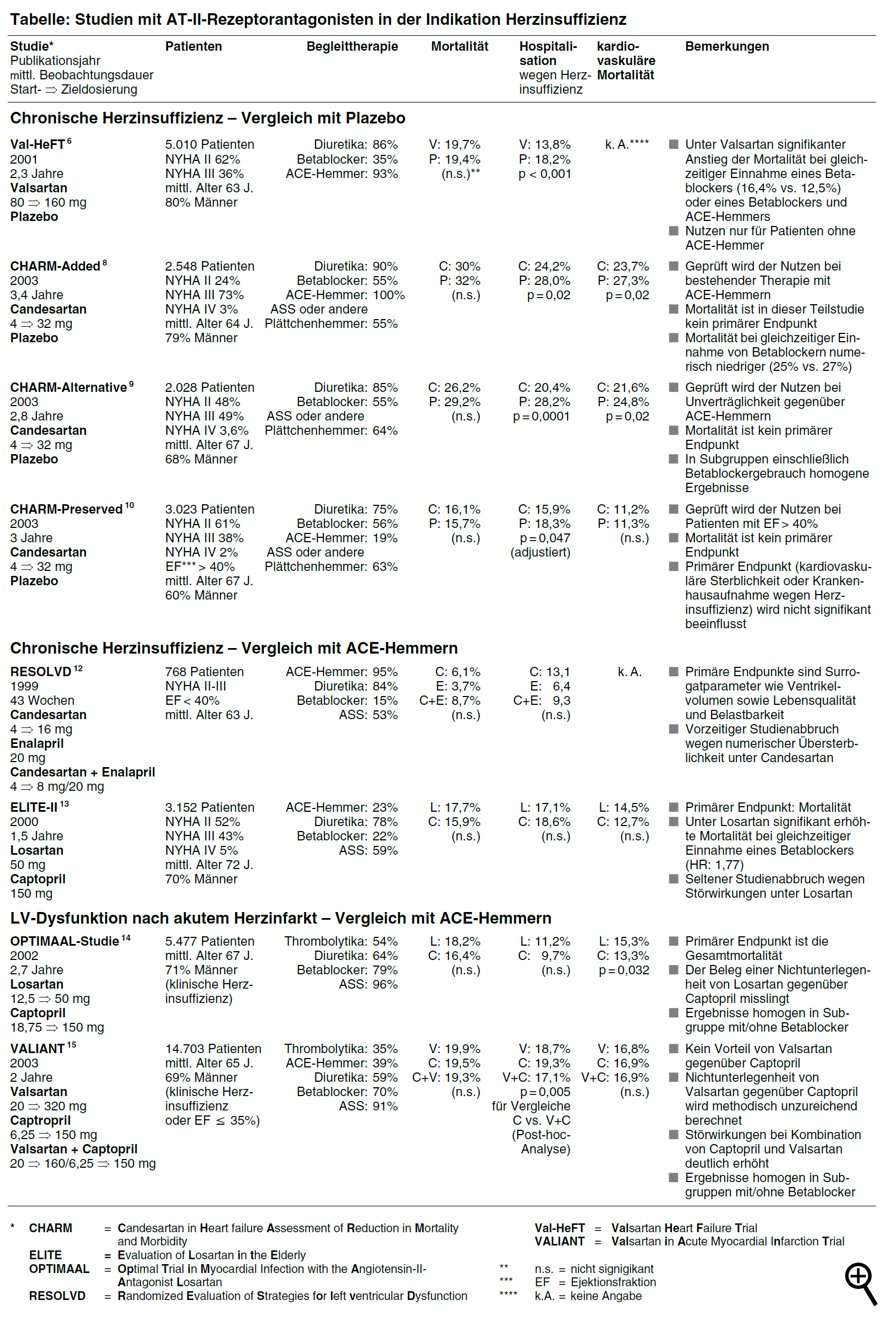 Tabelle: Studien mit AT-II-Rezeptorantagonisten in der Indikation Herzinsuffizienz