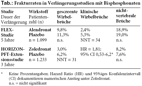 Tabelle: Frakturraten in Verlängerungsstudien mit Bisphosphonaten
